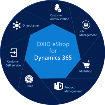 Oxid eShop Schema