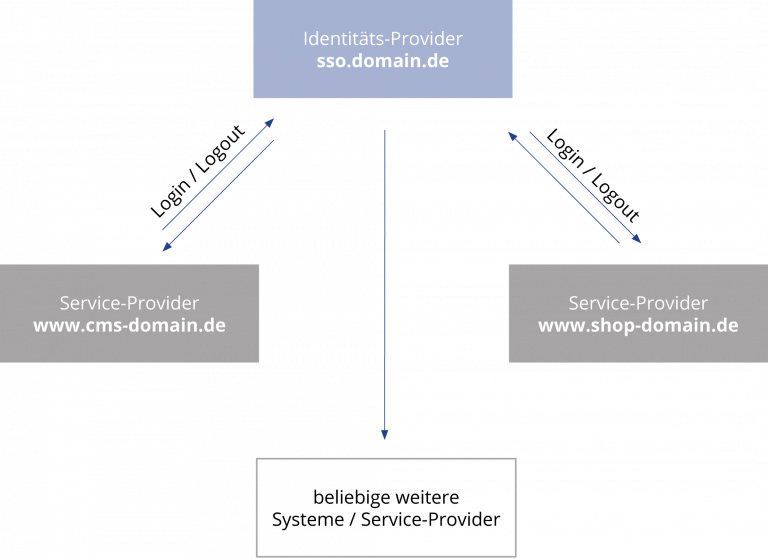 SSO Schema