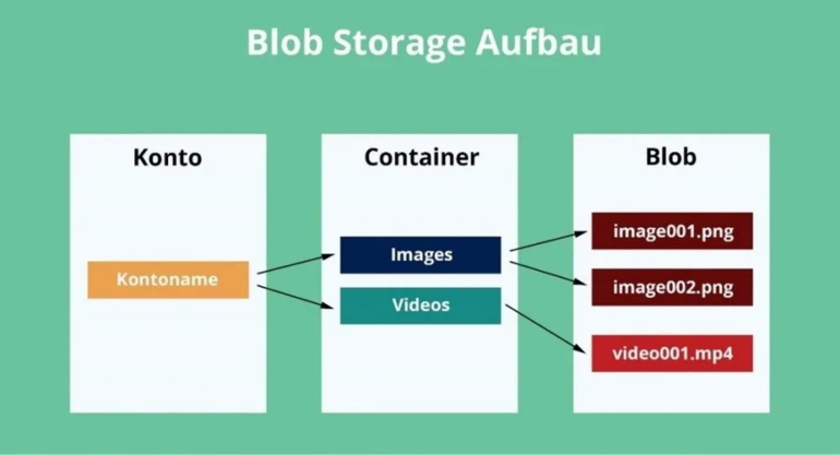 Schaubild für den Aufbau des Blob Storage
