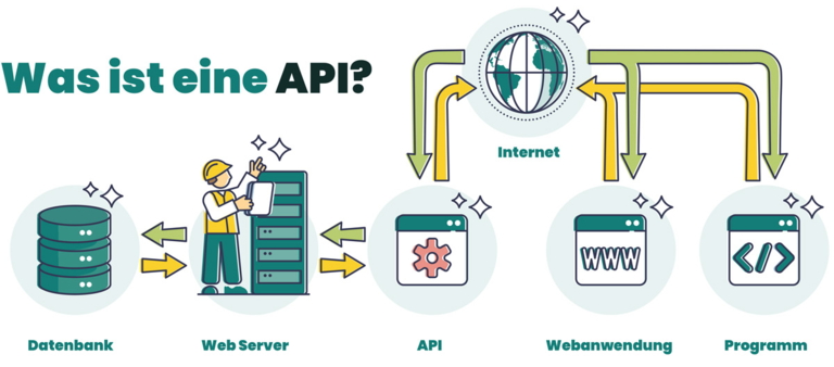 Illustration zur Erklärung einer API. Zeigt den Datenfluss von einer Datenbank über einen Webserver zur API, dann zum Internet und weiter zu einer Webanwendung und einem Programm. Text: 'Was ist eine API?'