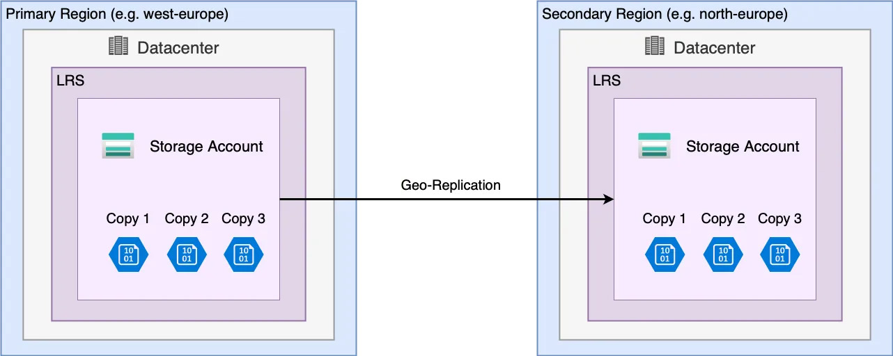 Geo-redundant Storage