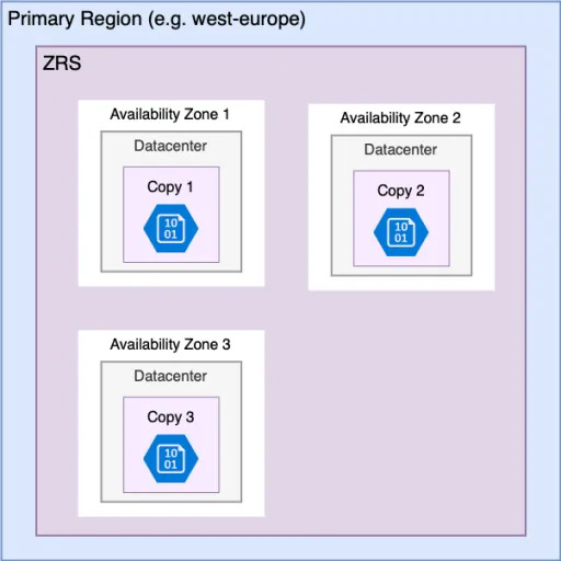 Zone-redundant Storage